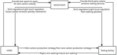 Tripartite evolutionary game analysis and simulation research on zero-carbon production supervision of marine ranching against a carbon-neutral background